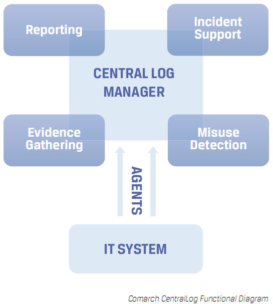 Comarch CentralLog functional diagram Managing security data IT infrastructure